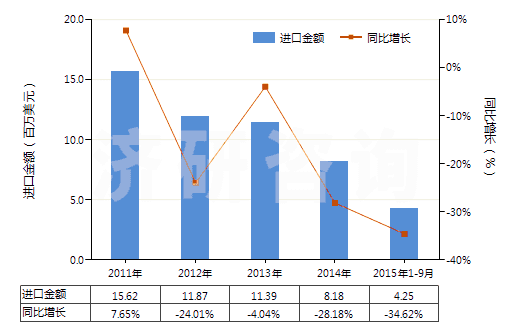 2011-2015年9月中國其他未錄制的半導體媒體(HS85235910)進口總額及增速統(tǒng)計